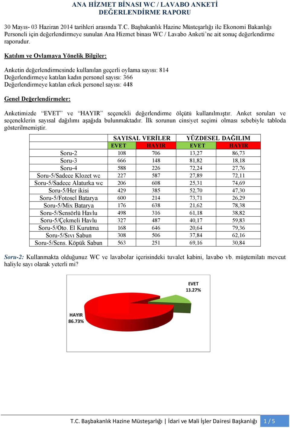 Katılım ve Oylamaya Yönelik Bilgiler: Anketin değerlendirmesinde kullanılan geçerli oylama sayısı: 814 Değerlendirm meye katılan kadın personel sayısı: 366 Değerlendirm meye katılan erkek personel