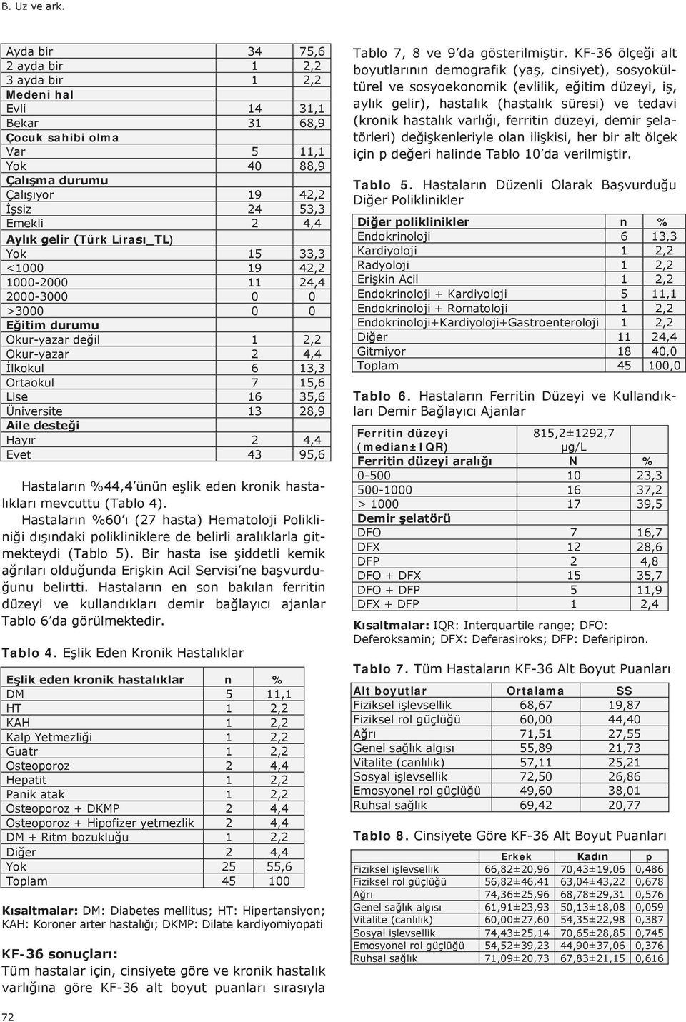 k Eden Kronik H n % DM 5 11,1 HT 1 2,2 KAH 1 2,2 1 2,2 Guatr 1 2,2 Osteoporoz 2 4,4 Hepatit 1 2,2 Panik atak 1 2,2 Osteoporoz + DKMP 2 4,4 Osteoporoz + Hipofizer yetmezlik 2 4,4 1 2,2 2 4,4 Yok 25