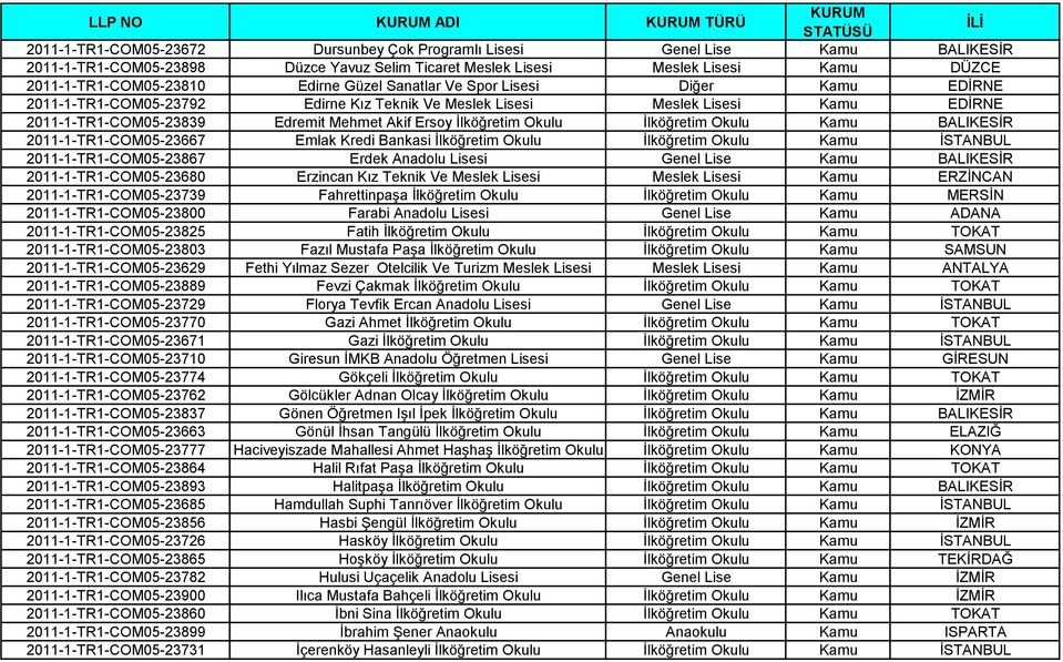Akif Ersoy Ġlköğretim Okulu Ġlköğretim Okulu Kamu BALIKESĠR 2011-1-TR1-COM05-23667 Emlak Kredi Bankasi Ġlköğretim Okulu Ġlköğretim Okulu Kamu ĠSTANBUL 2011-1-TR1-COM05-23867 Erdek Anadolu Lisesi