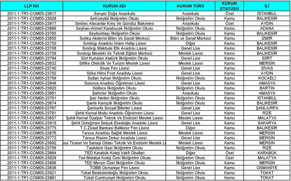 Ġlköğretim Okulu Kamu BALIKESĠR 2011-1-TR1-COM05-23850 Sıdıka Akdemir Bilim Ve Sanat Merkezi Bilim ve Sanat Merkezi Kamu ĠZMĠR 2011-1-TR1-COM05-23750 Sındırgı Anadolu Ġmam Hatip Lisesi Diğer Kamu