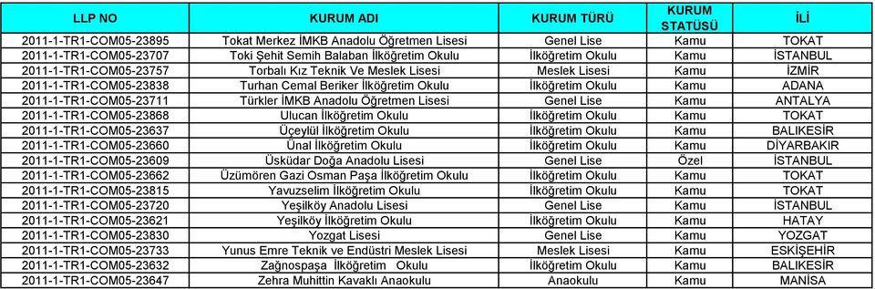 Türkler ĠMKB Anadolu Öğretmen Lisesi Genel Lise Kamu ANTALYA 2011-1-TR1-COM05-23868 Ulucan Ġlköğretim Okulu Ġlköğretim Okulu Kamu TOKAT 2011-1-TR1-COM05-23637 Üçeylül Ġlköğretim Okulu Ġlköğretim