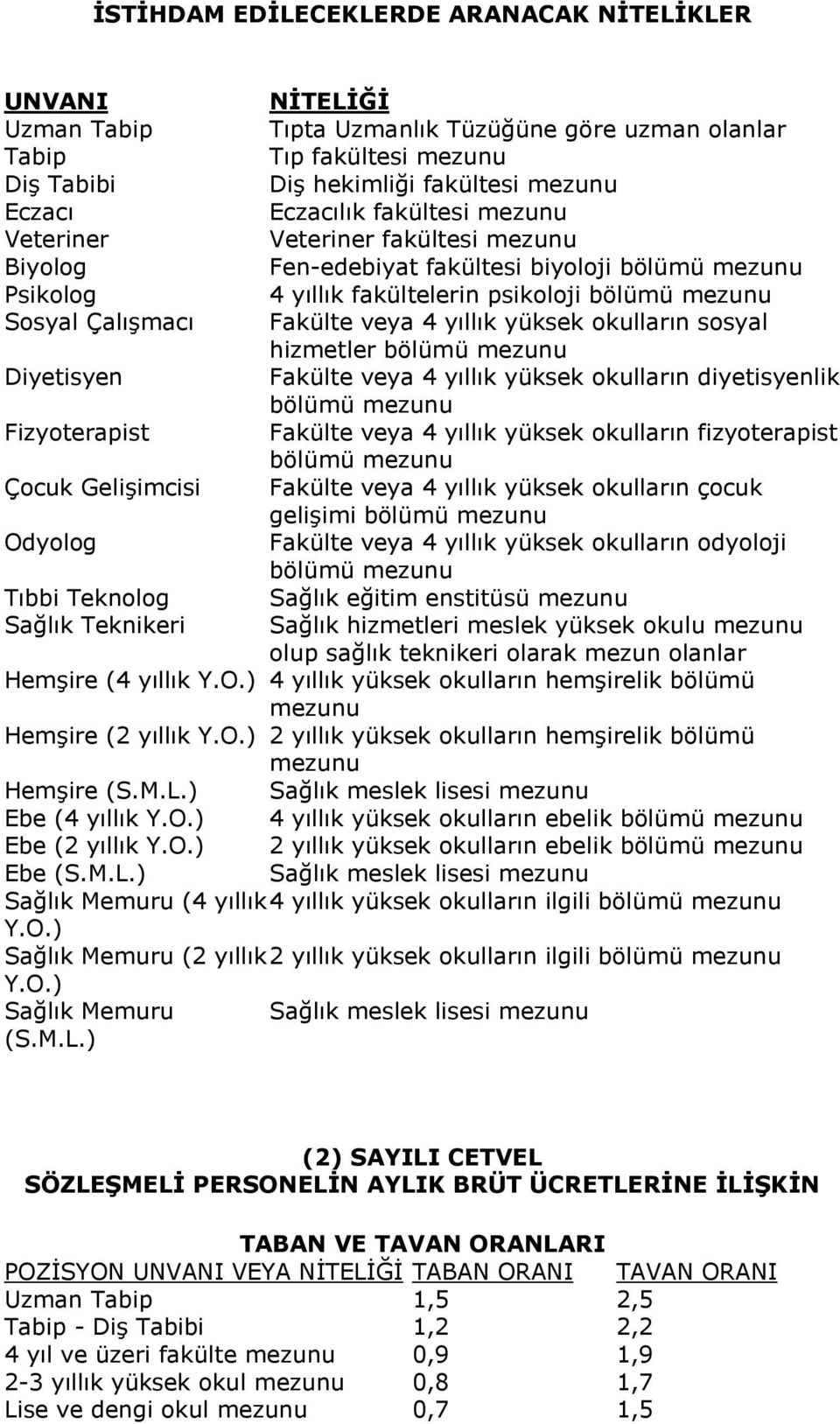 biyoloji bölümü mezunu 4 yıllık fakültelerin psikoloji bölümü mezunu Fakülte veya 4 yıllık yüksek okulların sosyal hizmetler bölümü mezunu Fakülte veya 4 yıllık yüksek okulların diyetisyenlik bölümü