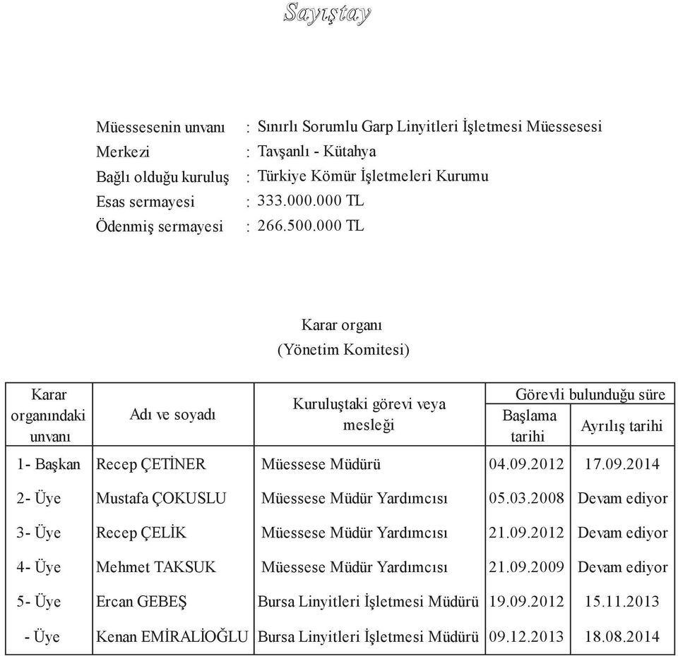 000 TL Karar organındaki unvanı Adı ve soyadı Karar organı (Yönetim Komitesi) KuruluĢtaki görevi veya mesleği Görevli bulunduğu süre BaĢlama AyrılıĢ tarihi tarihi 1- BaĢkan Recep ÇETĠNER Müessese