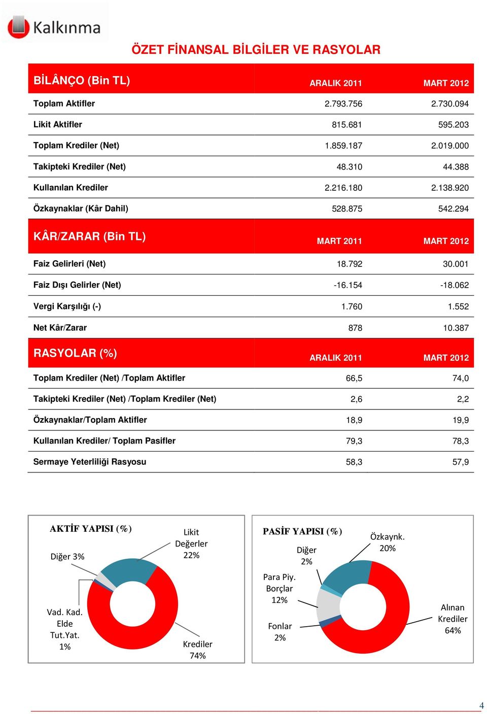 001 Faiz Dışı Gelirler (Net) -16.154-18.062 Vergi Karşılığı (-) 1.760 1.552 Net Kâr/Zarar 878 10.