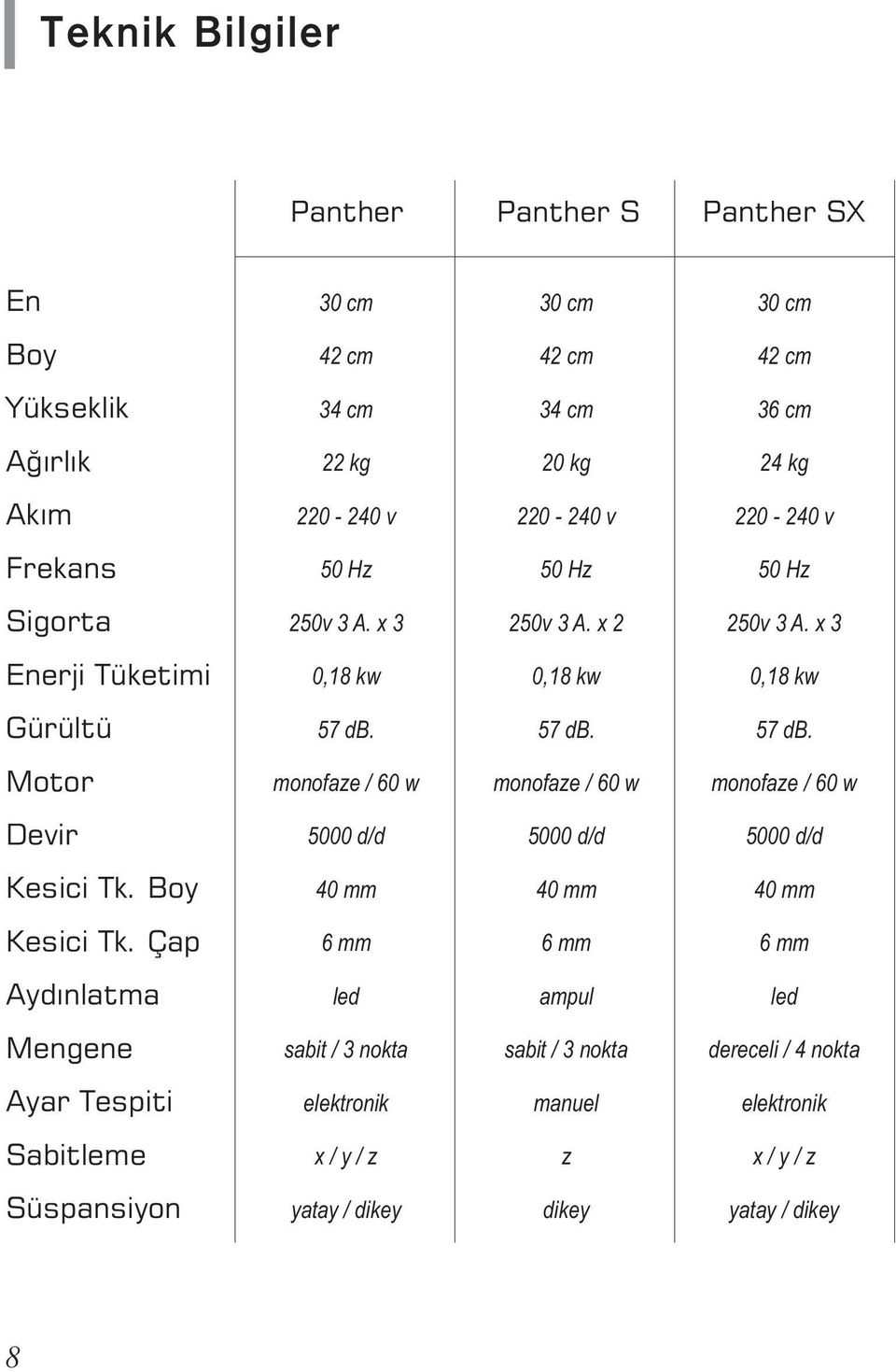 57 db. 57 db. Motor monofze / 60 w monofze / 60 w monofze / 60 w Devir 5000 d/d 5000 d/d 5000 d/d Kesii Tk. Boy 40 mm 40 mm 40 mm Kesii Tk.