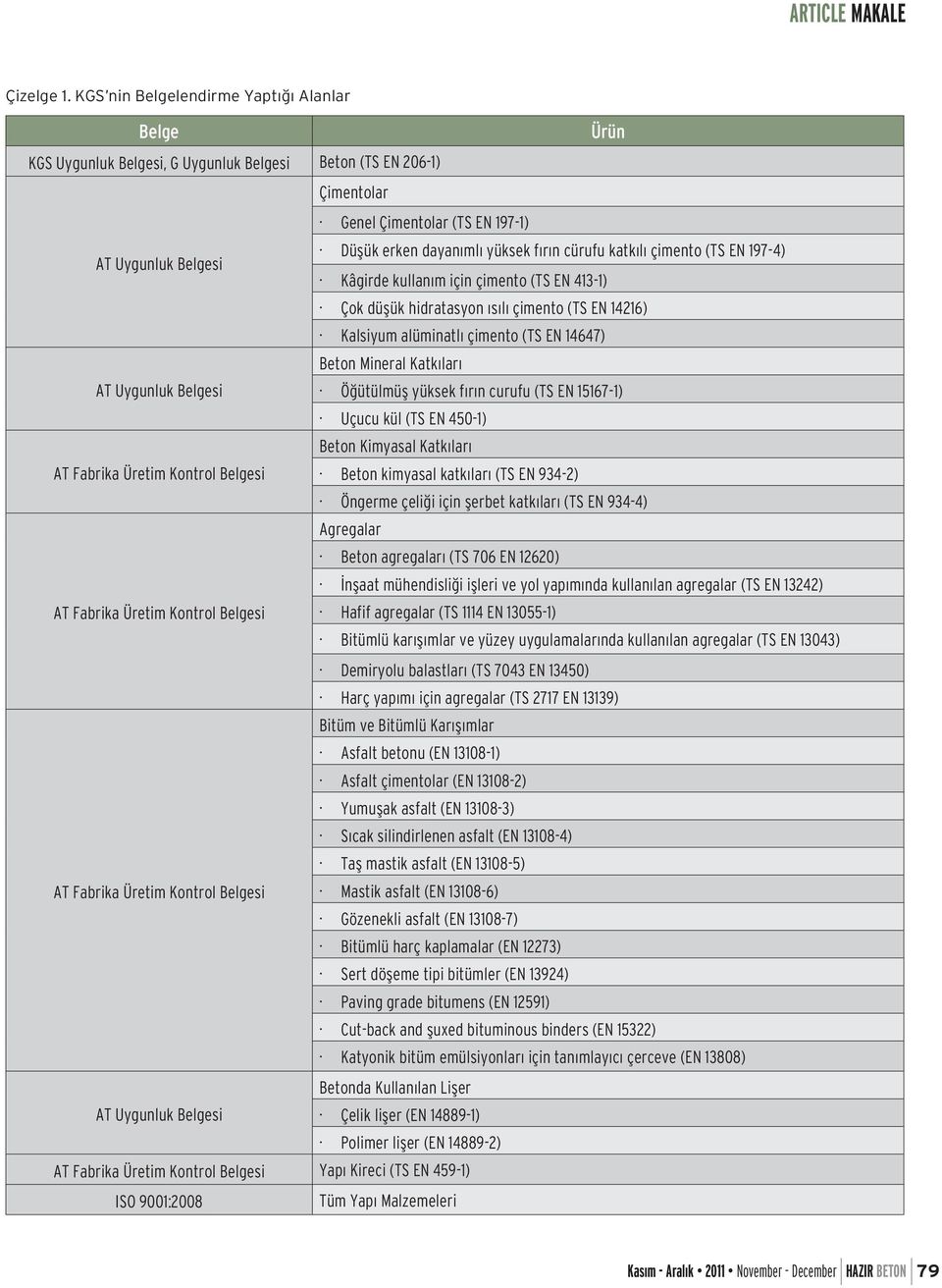 katkılı çimento (TS EN 197-4) AT Uygunluk Belgesi Kâgirde kullanım için çimento (TS EN 413-1) Çok düşük hidratasyon ısılı çimento (TS EN 14216) Kalsiyum alüminatlı çimento (TS EN 14647) Beton Mineral