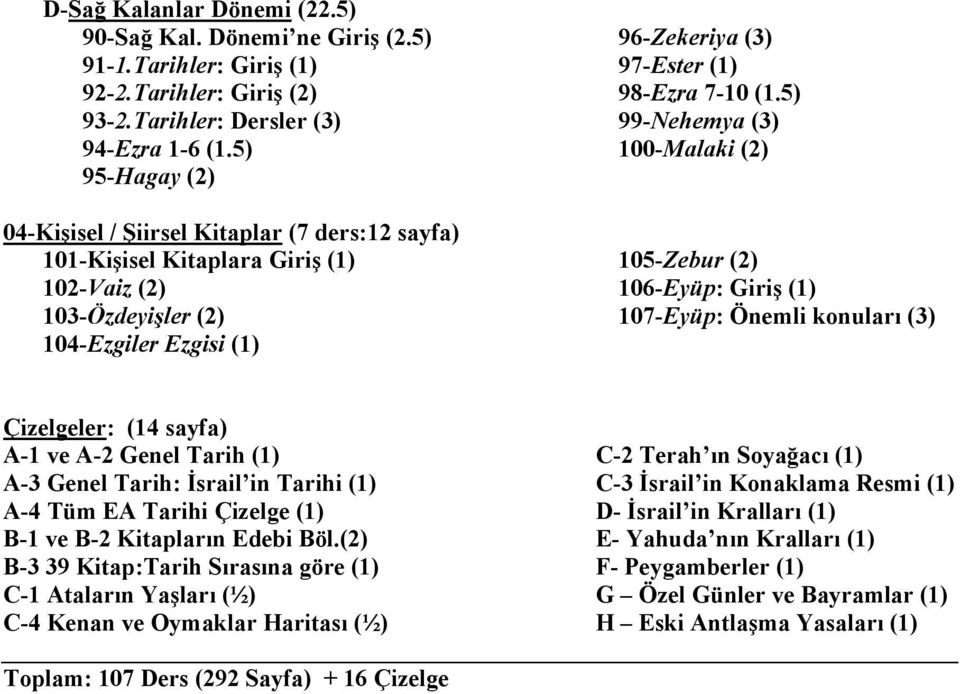 5) 99-Nehemya (3) 100-Malaki (2) 105-Zebur (2) 106-Eyüp: Giriş (1) 107-Eyüp: Önemli konuları (3) Çizelgeler: (14 sayfa) A-1 ve A-2 Genel Tarih (1) A-3 Genel Tarih: İsrail in Tarihi (1) A-4 Tüm EA