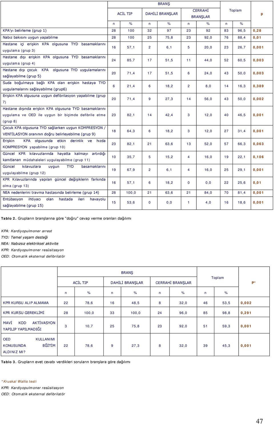 dışı çocuk KPA olgusuna TYD uygulamalarını 20 71,4 17 51,5 6 24,0 43 50,0 0,003 sağlayabilme (grup 5) Suda boğulmaya bağlı KPA olan erişkin hastaya TYD 6 21,4 6 18,2 2 8,0 14 16,3 0,389