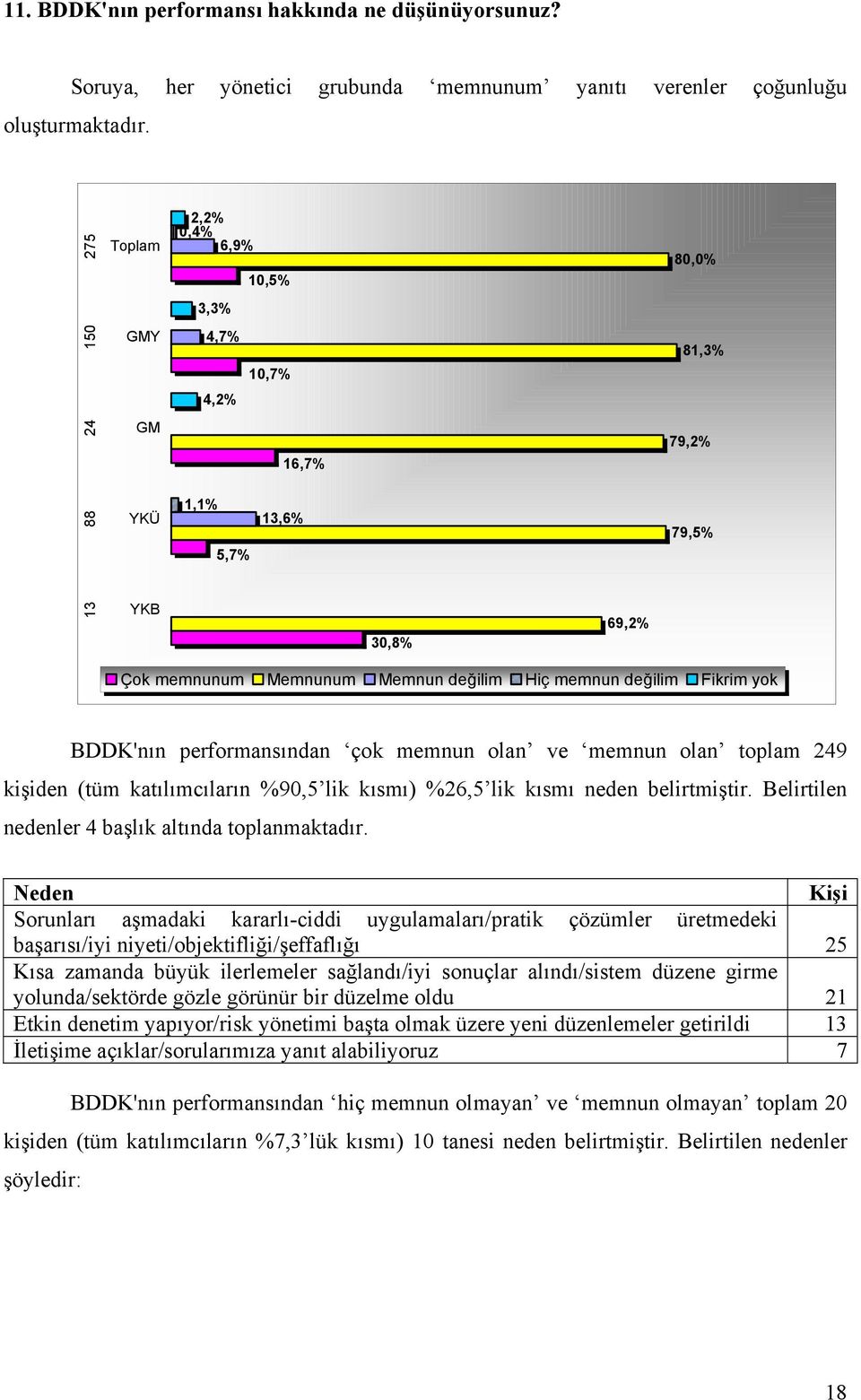 Fikrim yok BDDK'nõn performansõndan çok memnun olan ve memnun olan toplam 249 kişiden (tüm katõlõmcõlarõn %90,5 lik kõsmõ) %26,5 lik kõsmõ neden belirtmiştir.