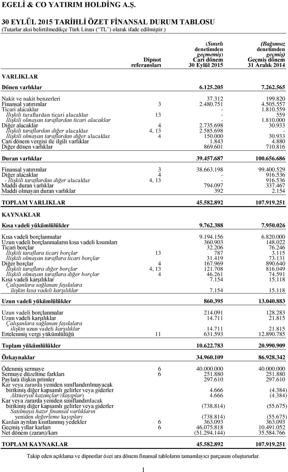 559 İlişkili taraflardan ticari alacaklar 13-559 İlişkili olmayan taraflardan ticari alacaklar - 1.810.000 Diğer alacaklar 4 2.735.698 30.933 İlişkili taraflardan diğer alacaklar 4, 13 2.585.