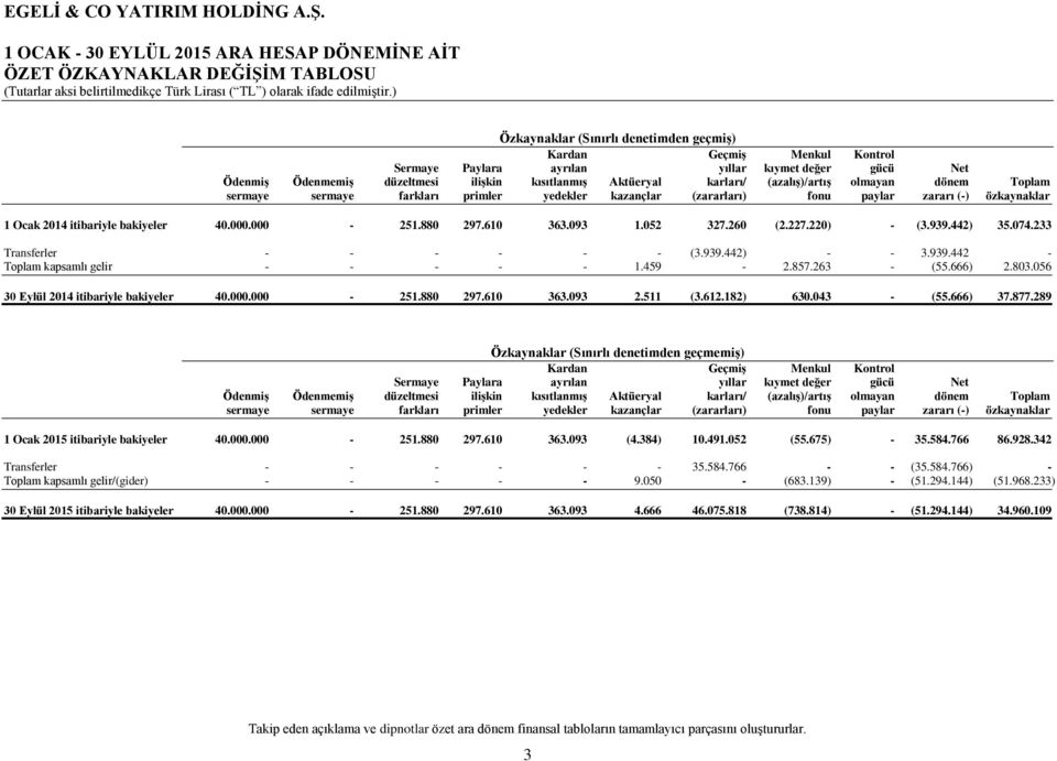 özkaynaklar 1 Ocak 2014 itibariyle bakiyeler 40.000.000-251.880 297.610 363.093 1.052 327.260 (2.227.220) - (3.939.442) 35.074.233 Transferler - - - - - - (3.939.442) - - 3.939.442 - Toplam kapsamlı gelir - - - - - 1.
