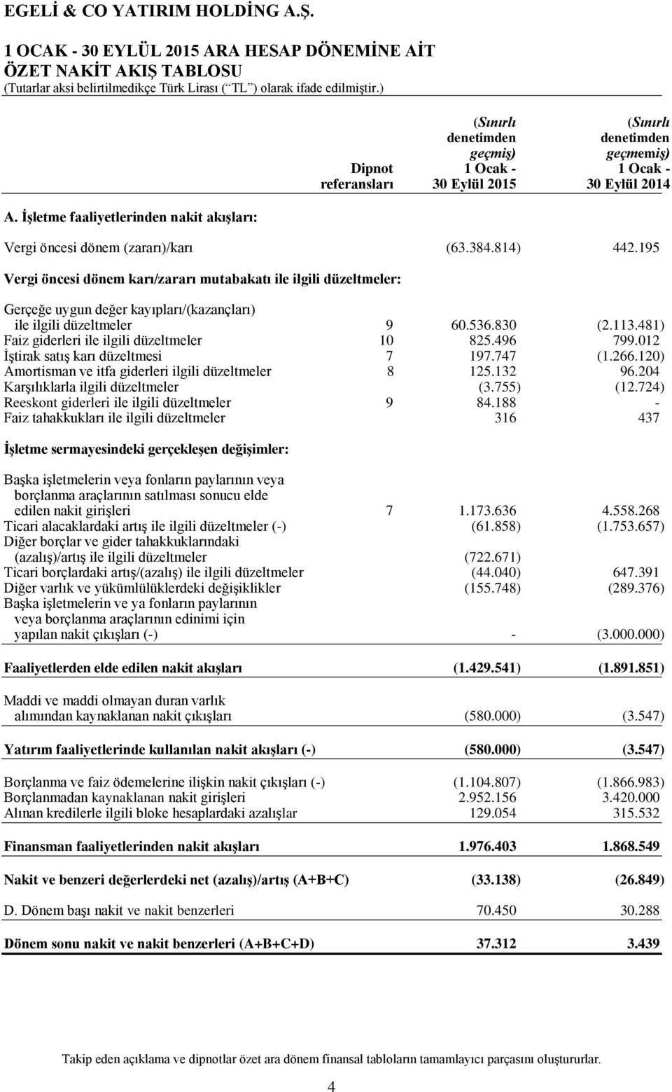 (63.384.814) 442.195 Vergi öncesi dönem karı/zararı mutabakatı ile ilgili düzeltmeler: Gerçeğe uygun değer kayıpları/(kazançları) ile ilgili düzeltmeler 9 60.536.830 (2.113.