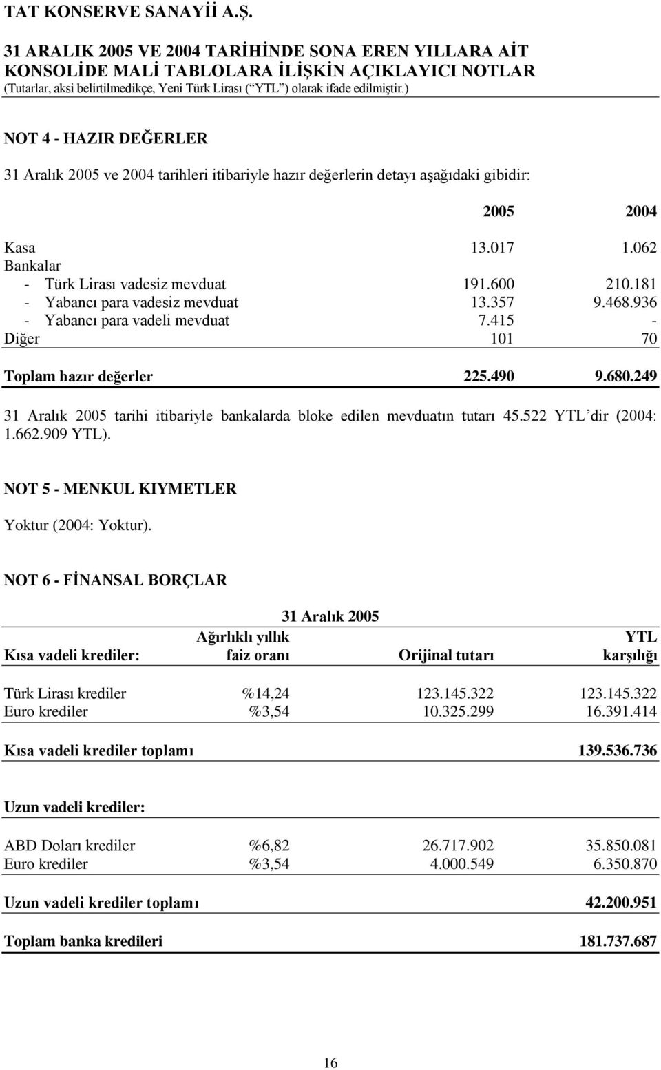 249 31 Aralık 2005 tarihi itibariyle bankalarda bloke edilen mevduatın tutarı 45.522 YTL dir (2004: 1.662.909 YTL). NOT 5 - MENKUL KIYMETLER Yoktur (2004: Yoktur).