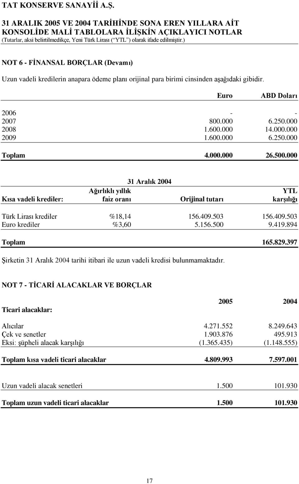 503 156.409.503 Euro krediler %3,60 5.156.500 9.419.894 Toplam 165.829.397 ġirketin 31 Aralık 2004 tarihi itibari ile uzun vadeli kredisi bulunmamaktadır.