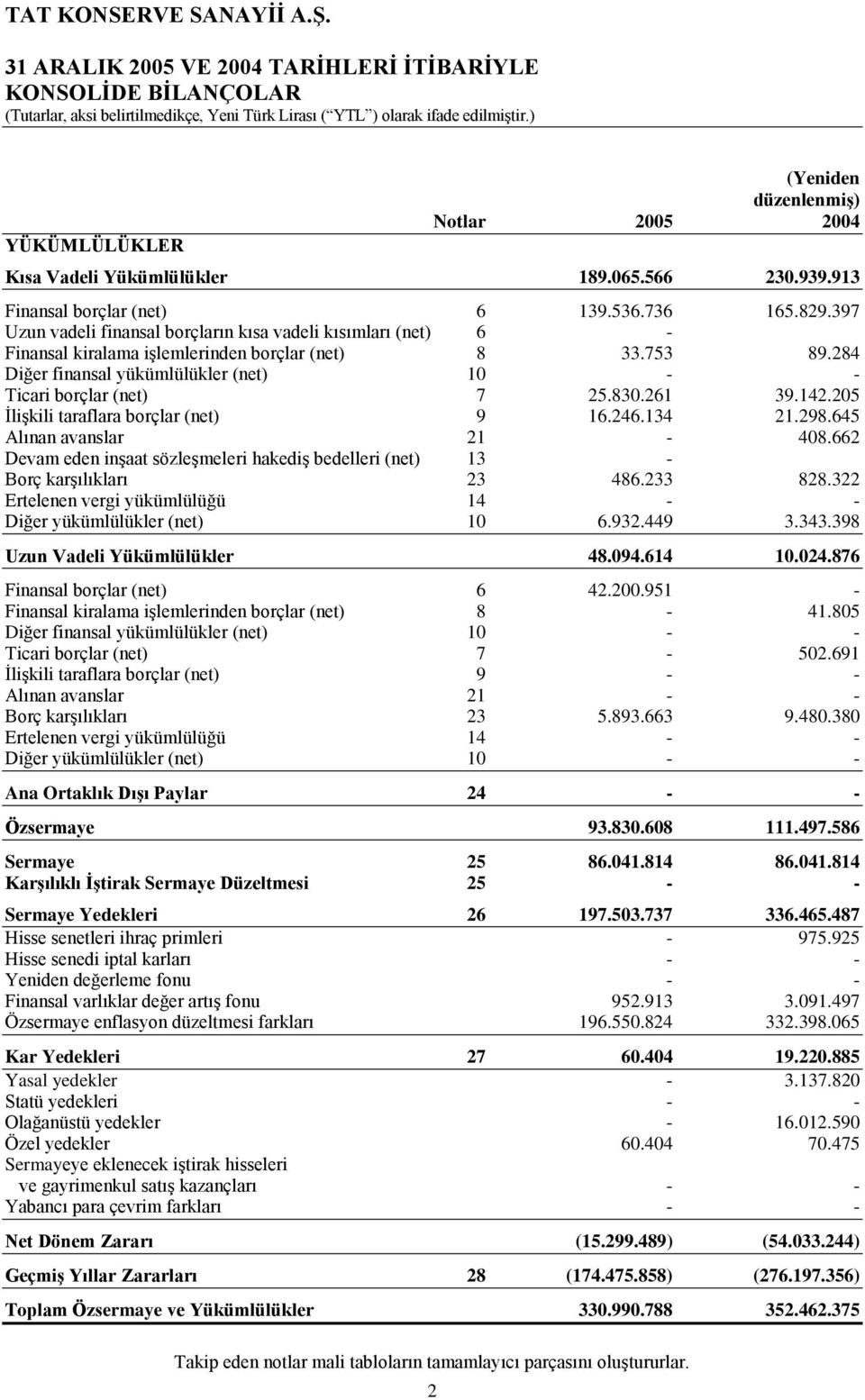 284 Diğer finansal yükümlülükler (net) 10 - - Ticari borçlar (net) 7 25.830.261 39.142.205 ĠliĢkili taraflara borçlar (net) 9 16.246.134 21.298.645 Alınan avanslar 21-408.