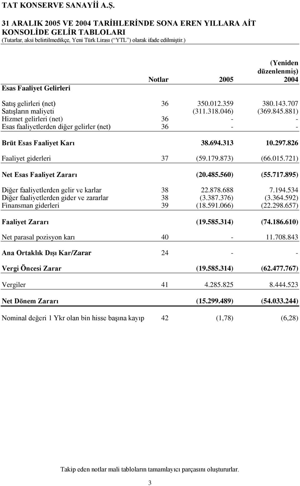 826 Faaliyet giderleri 37 (59.179.873) (66.015.721) Net Esas Faaliyet Zararı (20.485.560) (55.717.895) Diğer faaliyetlerden gelir ve karlar 38 22.878.688 7.194.