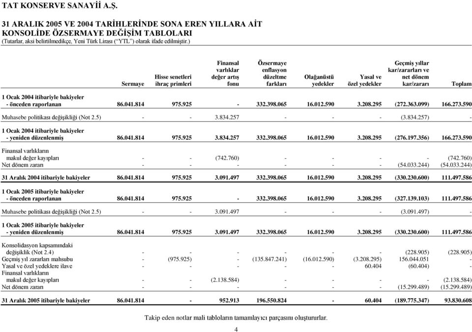 065 16.012.590 3.208.295 (272.363.099) 166.273.590 Muhasebe politikası değiģikliği (Not 2.5) - - 3.834.257 - - - (3.834.257) - 1 Ocak 2004 itibariyle bakiyeler - yeniden düzenlenmiģ 86.041.814 975.