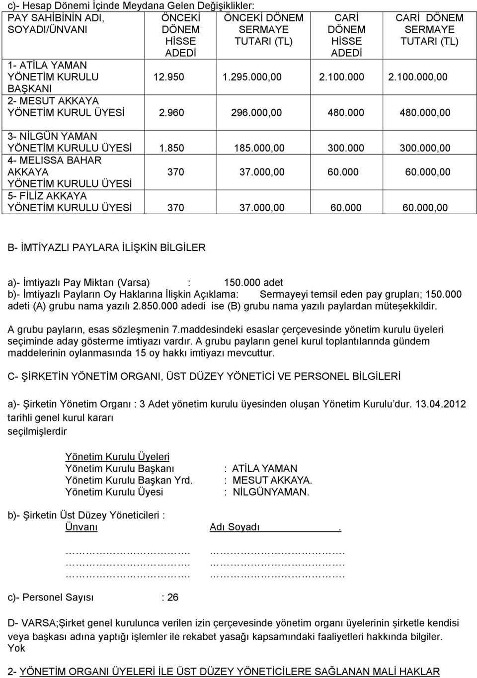 000,00 4- MELISSA BAHAR AKKAYA 370 37.000,00 60.000 60.000,00 5- FİLİZ AKKAYA 370 37.000,00 60.000 60.000,00 B- İMTİYAZLI PAYLARA İLİŞKİN BİLGİLER a)- İmtiyazlı Pay Miktarı (Varsa) : 150.