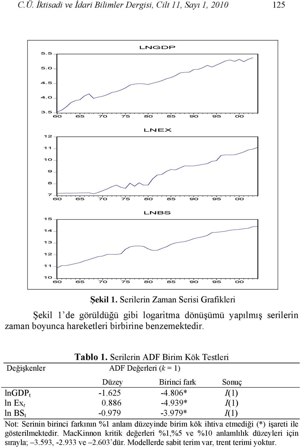 Serilerin Zaman Serisi Grafikleri Şekil de görüldüğü gibi logaritma dönüşümü yapılmış serilerin zaman boyunca hareketleri birbirine benzemektedir. Tablo.