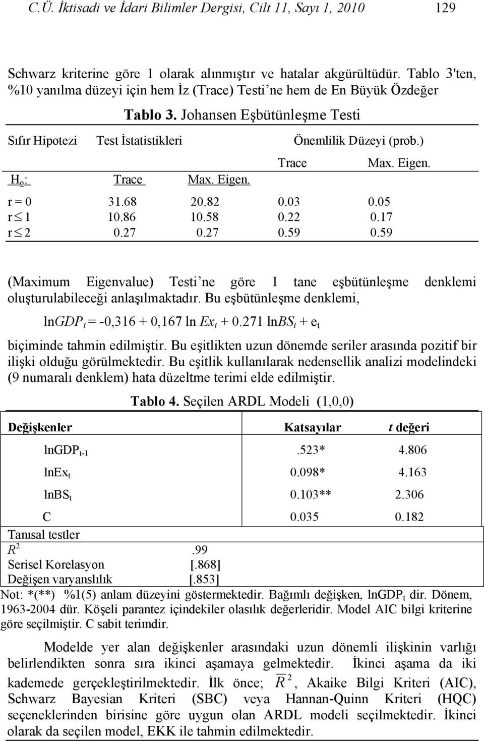 H o : Trace Max. Eigen. r = 0 3.68 20.82 0.03 0.05 r 0.86 0.58 0.22 0.7 r 2 0.27 0.27 0.59 0.59 (Maximum Eigenvalue) Testi ne göre tane eşbütünleşme denklemi oluşturulabileceği anlaşılmaktadır.