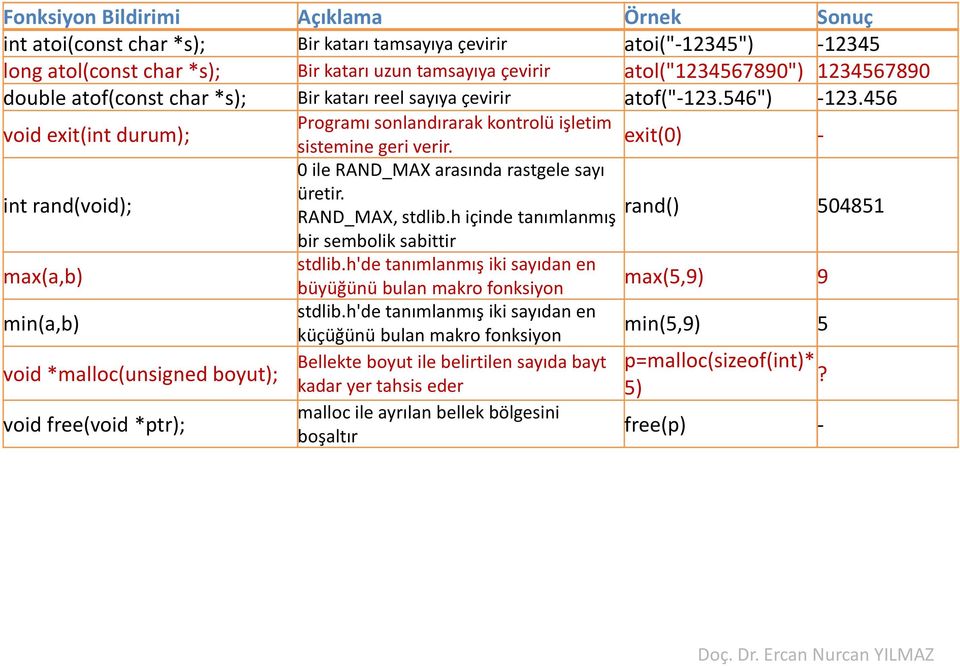 exit(0) - 0 ile RAND_MAX arasında rastgele sayı int rand(void); üretir. rand() RAND_MAX, stdlib.h içinde tanımlanmış 504851 bir sembolik sabittir max(a,b) stdlib.