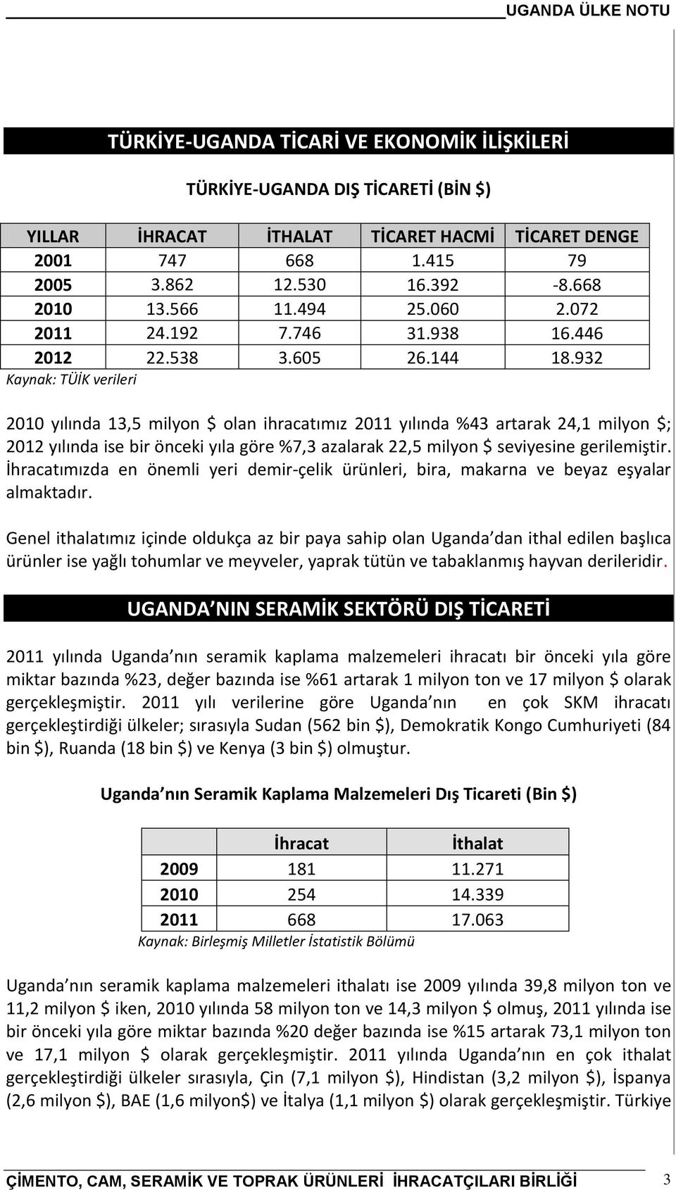 932 Kaynak: TÜİK verileri 2010 yılında 13,5 milyon $ olan ihracatımız 2011 yılında %43 artarak 24,1 milyon $; 2012 yılında ise bir önceki yıla göre %7,3 azalarak 22,5 milyon $ seviyesine gerilemiştir.