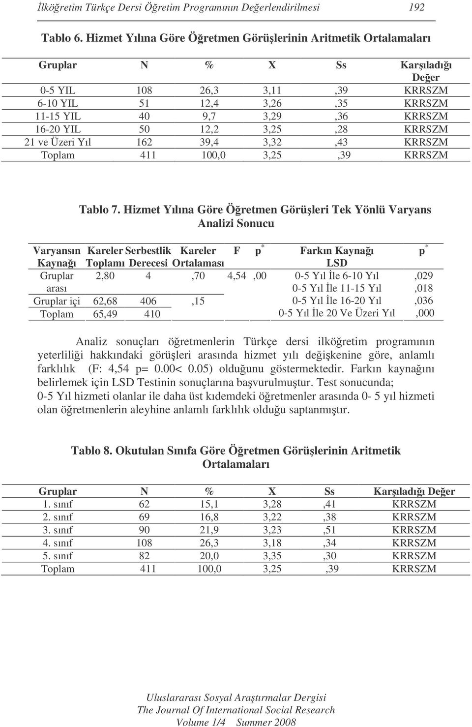 50 12,2 3,25,28 KRRSZM 21 ve Üzeri Yıl 162 39,4 3,32,43 KRRSZM Toplam 411 100,0 3,25,39 KRRSZM Tablo 7.