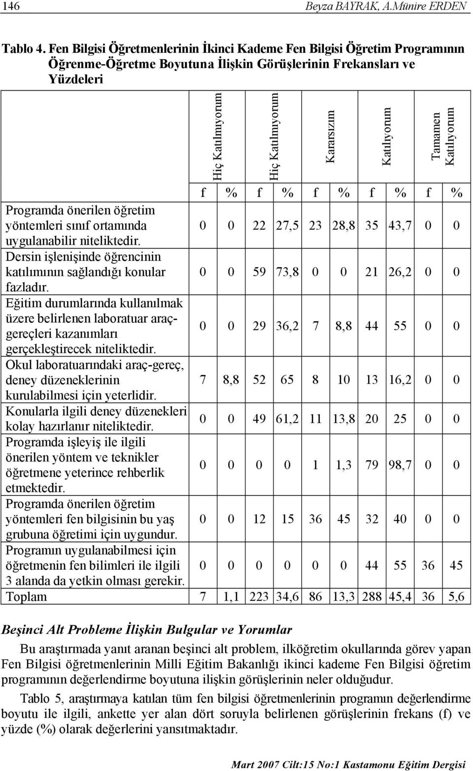 yöntemleri sınıf ortamında 0 0 22 27,5 23 28,8 35 43,7 0 0 uygulanabilir niteliktedir. Dersin işlenişinde öğrencinin katılımının sağlandığı konular 0 0 59 73,8 0 0 21 26,2 0 0 fazladır.