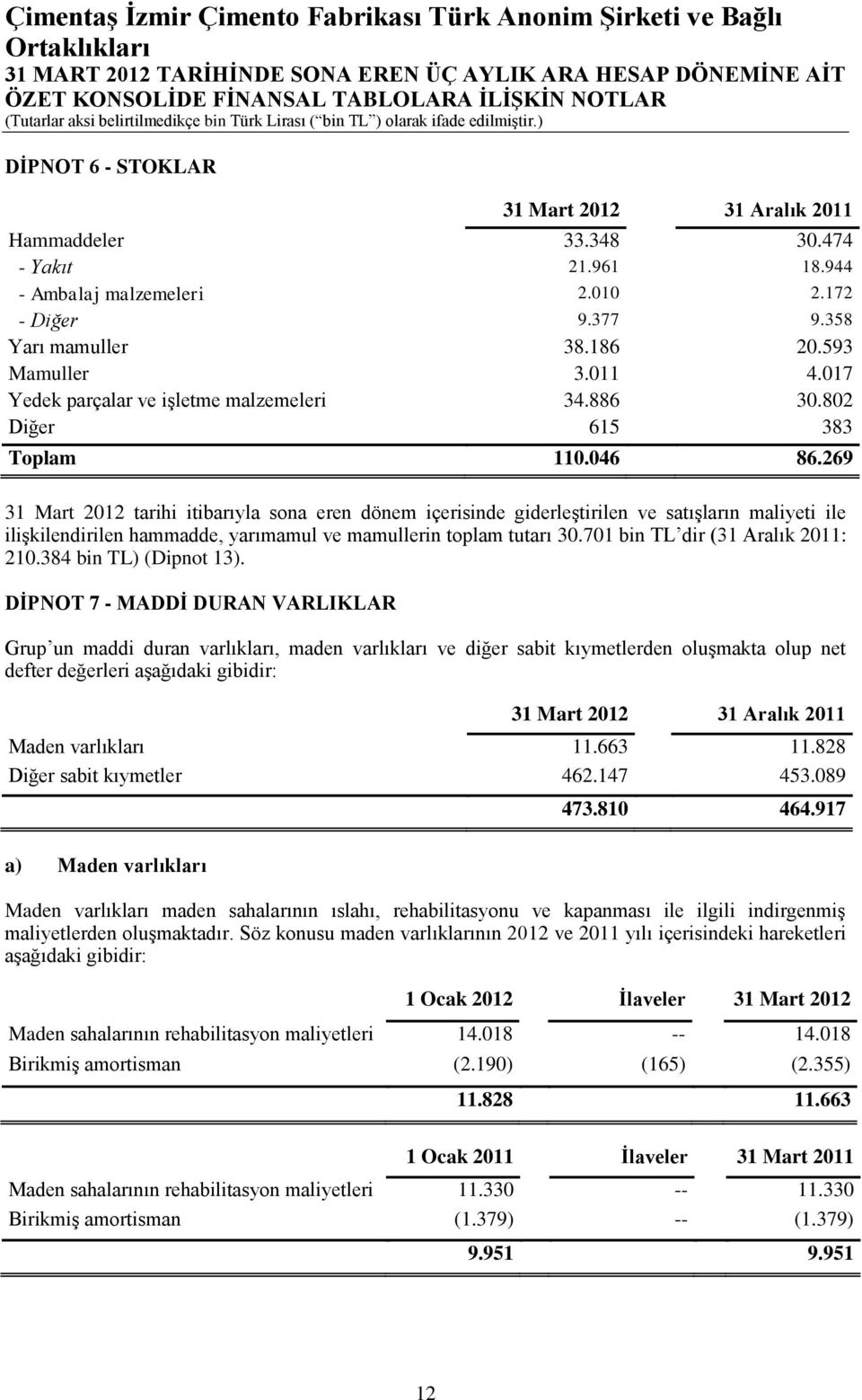 269 31 Mart 2012 tarihi itibarıyla sona eren dönem içerisinde giderleştirilen ve satışların maliyeti ile ilişkilendirilen hammadde, yarımamul ve mamullerin toplam tutarı 30.