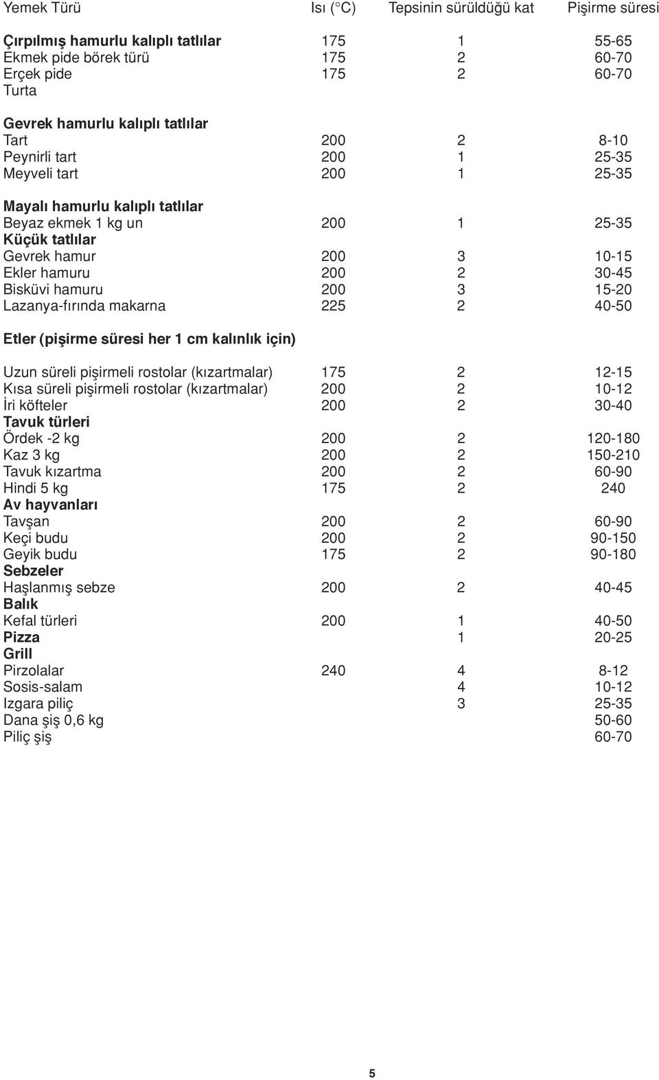 Bisküvi hamuru 200 3 15-20 Lazanya-f r nda makarna 225 2 40-50 Etler (pişirme süresi her 1 cm kalõnlõk için) Uzun süreli piflirmeli rostolar (k zartmalar) 175 2 12-15 K sa süreli piflirmeli rostolar