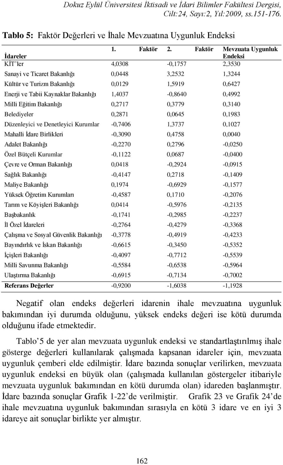 Faktör Mevzuata Uygunluk İdareler i KİT ler,8 -,757,5 Sanayi ve Ticaret Bakanlığı,8,5, Kültür ve Turizm Bakanlığı,9,599,67 Enerji ve Tabii Kaynaklar Bakanlığı,7 -,86,99 Milli Eğitim Bakanlığı,77,779,