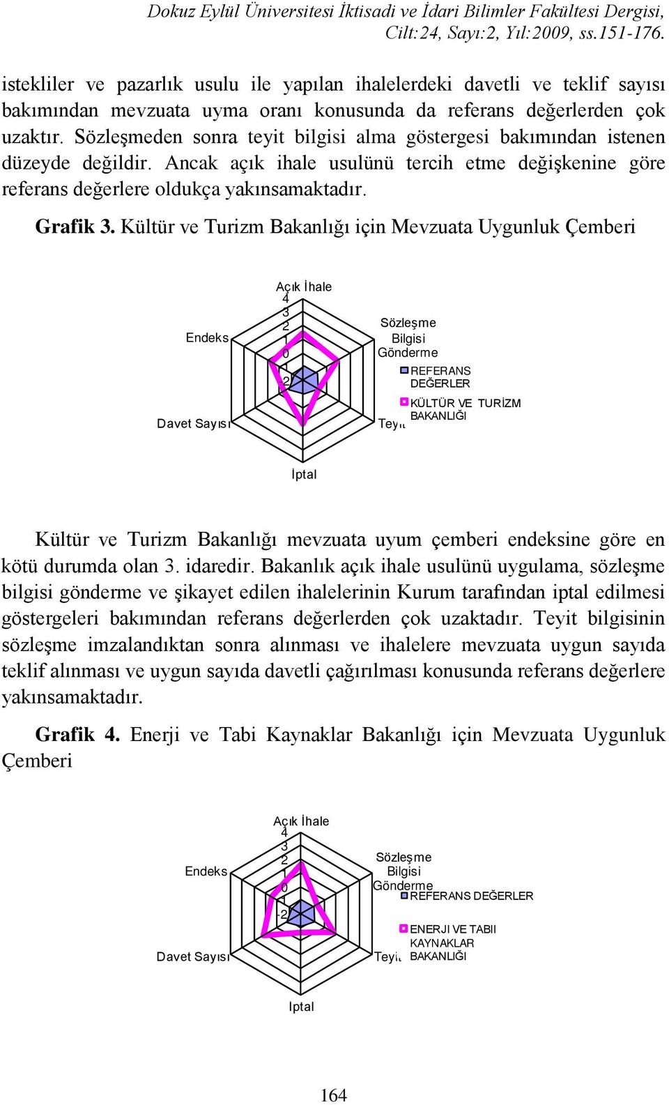 den sonra teyit bilgisi alma göstergesi bakımından istenen düzeyde değildir. Ancak açık ihale usulünü tercih etme değişkenine göre referans değerlere oldukça yakınsamaktadır. Grafik.