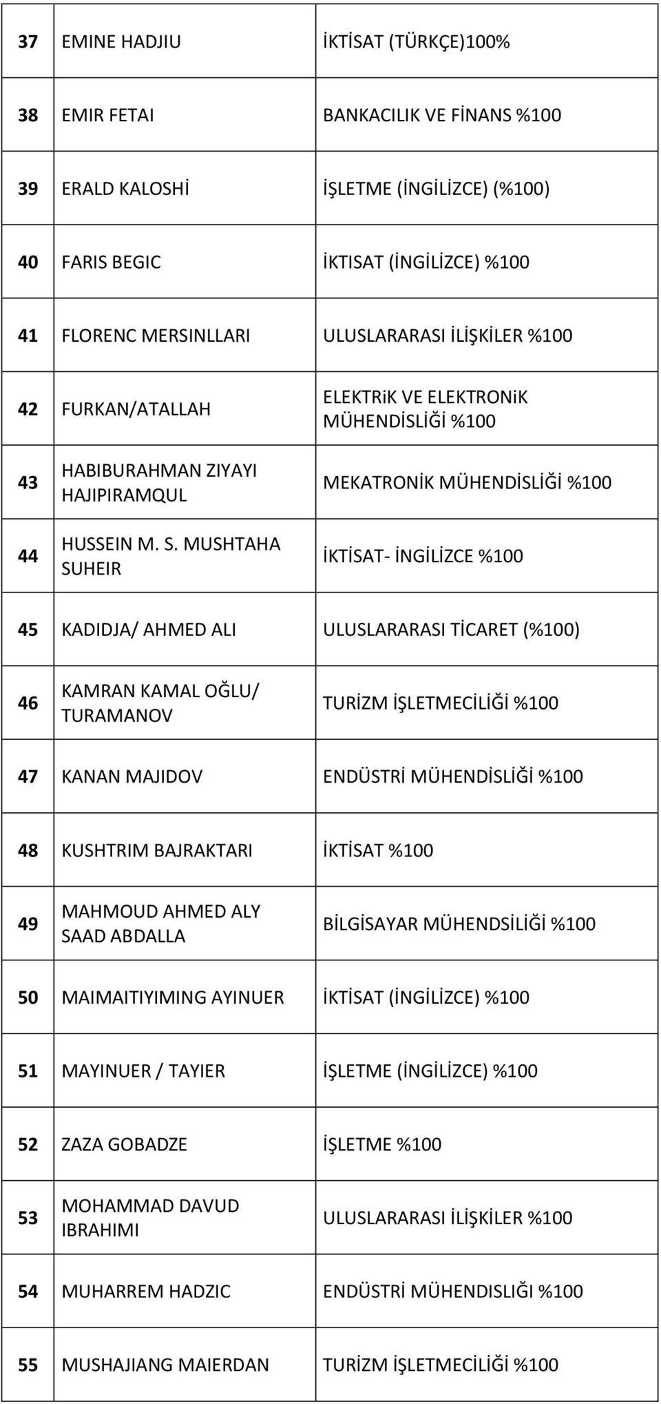 MUSHTAHA SUHEIR MEKATRONİK MÜHENDİSLİĞİ %100 İKTİSAT- İNGİLİZCE %100 45 KADIDJA/ AHMED ALI ULUSLARARASI TİCARET (%100) 46 KAMRAN KAMAL OĞLU/ TURAMANOV TURİZM İŞLETMECİLİĞİ %100 47 KANAN MAJIDOV