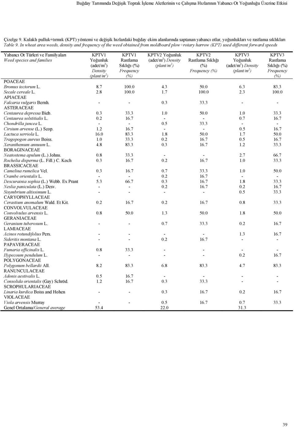 In wheat area weeds, density and frequency of the weed obtained from moldboard plow+rotary harrow (KPT) used different forward speeds Yabancı Ot Türleri ve Familyaları KPTV1 KPTV1 KPTV2 KPTV2 Sıklığı