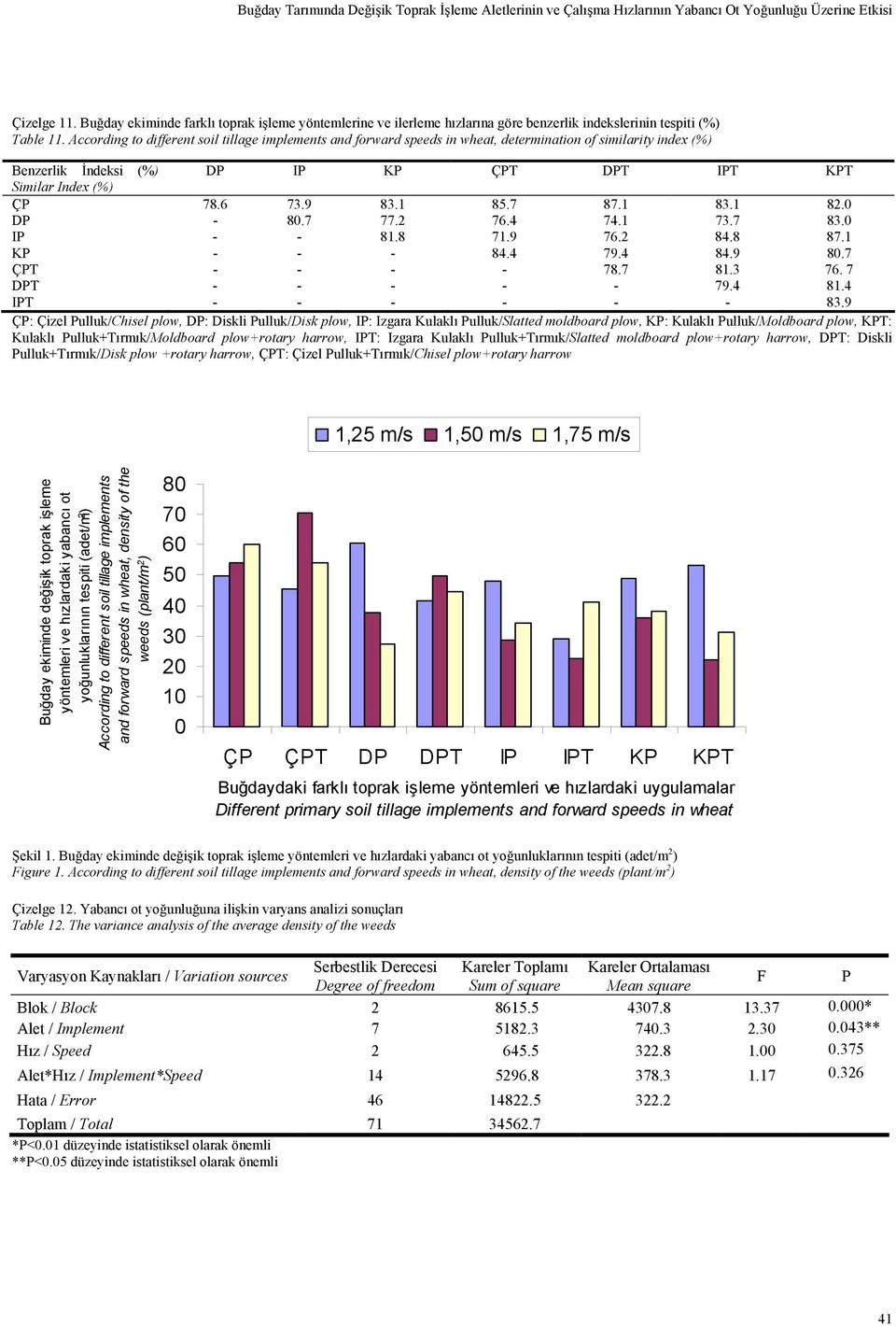 According to different soil tillage implements and forward speeds in wheat, determination of similarity index Benzerlik İndeksi DP IP KP ÇPT DPT IPT KPT Similar Index ÇP 78.6 73.9 83.1 85.7 87.1 83.