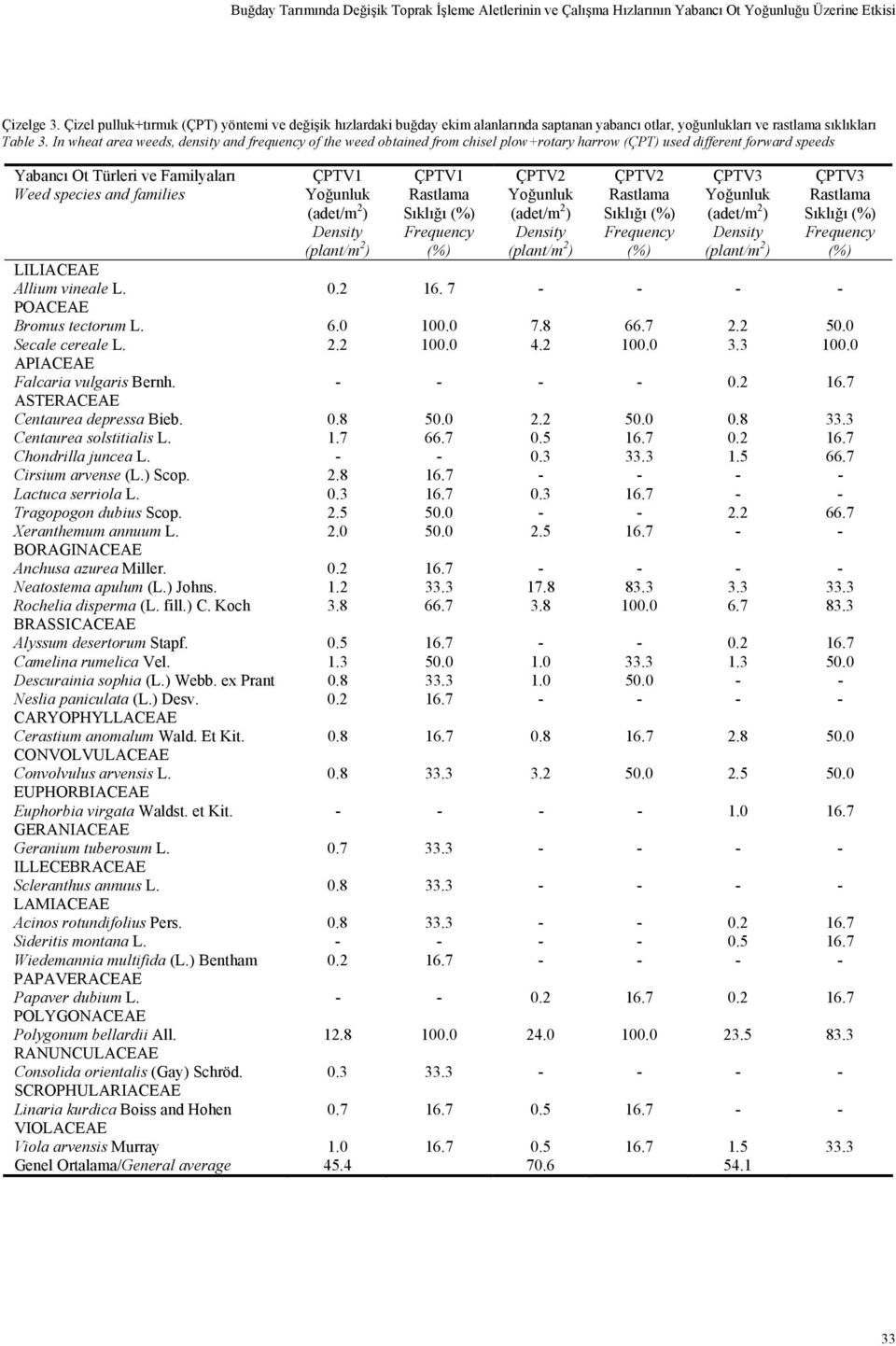 In wheat area weeds, density and frequency of the weed obtained from chisel plow+rotary harrow (ÇPT) used different forward speeds Yabancı Ot Türleri ve Familyaları ÇPTV1 ÇPTV1 ÇPTV2 ÇPTV2 ÇPTV3