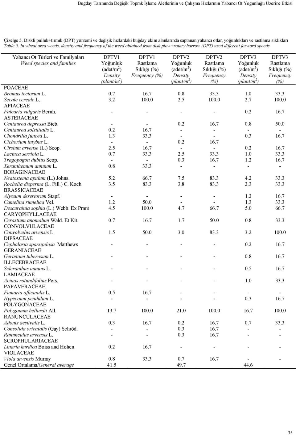 In wheat area weeds, density and frequency of the weed obtained from disk plow+rotary harrow (DPT) used different forward speeds Yabancı Ot Türleri ve Familyaları DPTV1 DPTV1 DPTV2 DPTV2 DPTV3 DPTV3