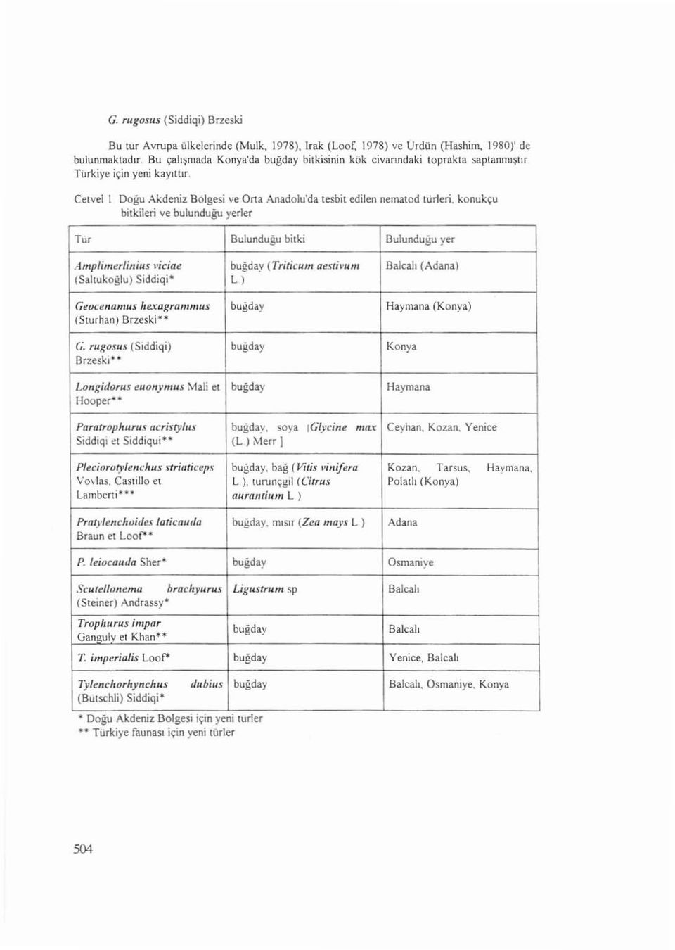 konukçu bitkileri ve b u l u n duğu yerler Tlir B u lu n d u ğu bitki Bulunduğu yer Ampiimerlinius viciae b uğday (Triticum aestivum B alc a lı (Adana) {S al t uko ğ lu) Siddiqi* L ı Geoc en anıus