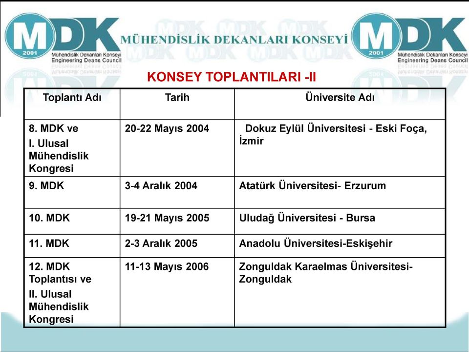 MDK 3-4 Aralık 2004 Atatürk Üniversitesi- Erzurum 10. MDK 19-21 Mayıs 2005 Uludağ Üniversitesi - Bursa 11.