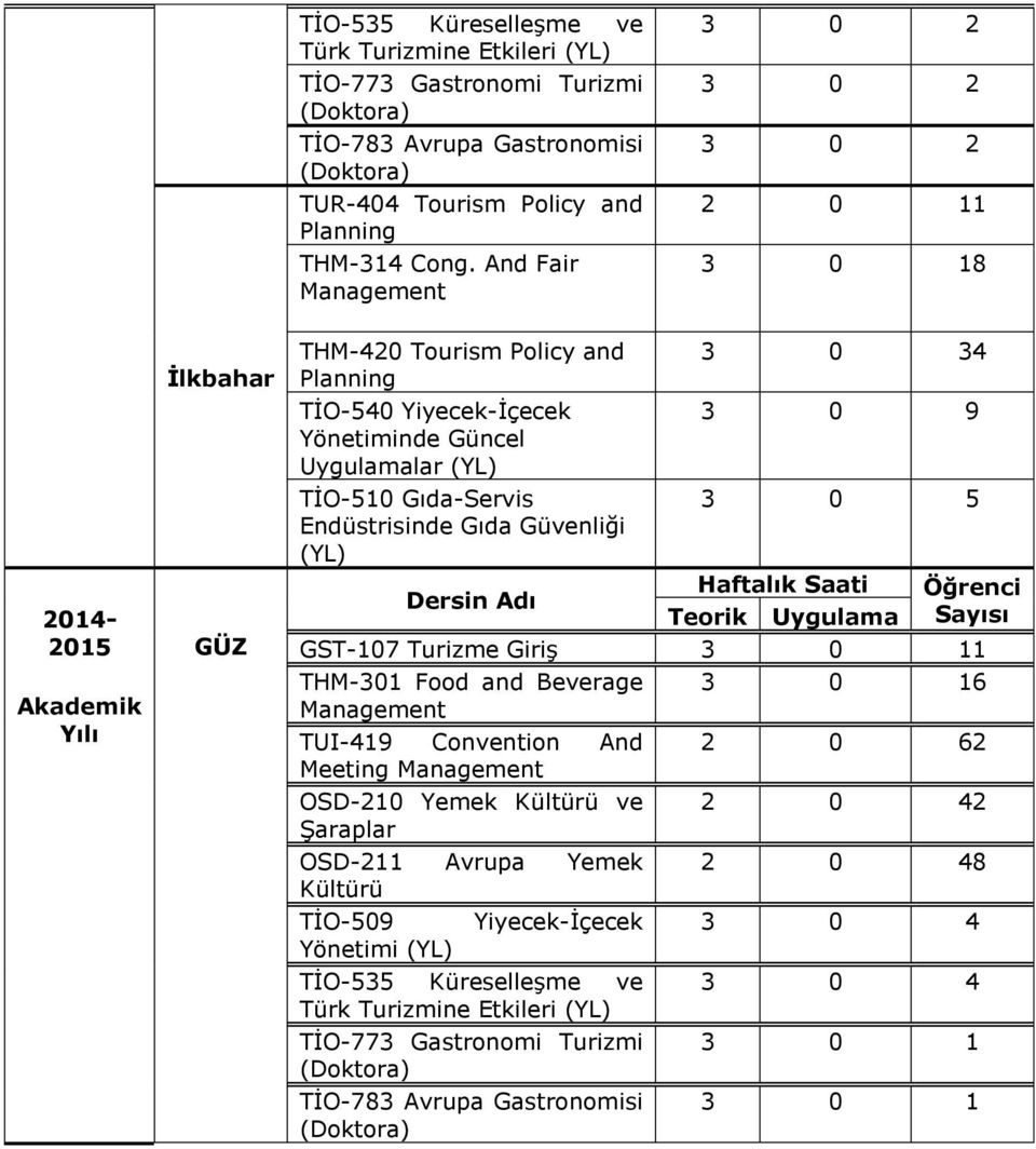 TİO-510 Gıda-Servis Endüstrisinde Gıda Güvenliği (YL) 3 0 5 Dersin Adı Haftalık Saati Öğrenci Teorik Uygulama Sayısı GST-107 Turizme Giriş 3 0 11 THM-301 Food and Beverage 3 0 16 Management TUI-419