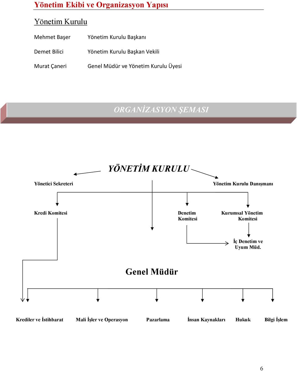 Yönetici Sekreteri Yönetim Kurulu Danışmanı Kredi Komitesi Denetim Kurumsal Yönetim Komitesi Komitesi Đç
