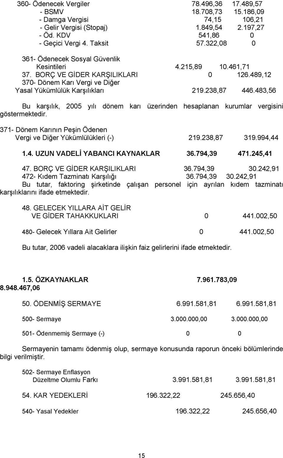 483,56 Bu karşılık, 2005 yılı dönem karı üzerinden hesaplanan kurumlar vergisini göstermektedir. 371- Dönem Karının Peşin Ödenen Vergi ve Diğer Yükümlülükleri (-) 219.238,87 319.994,44 1.4. UZUN VADELİ YABANCI KAYNAKLAR 36.