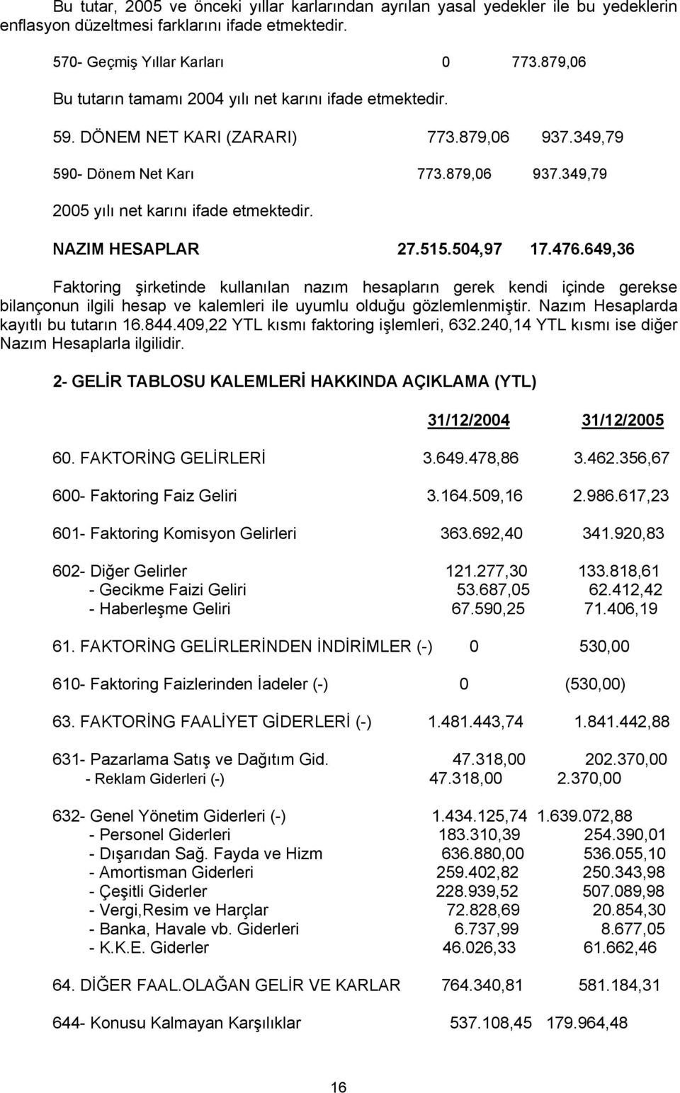 NAZIM HESAPLAR 27.515.504,97 17.476.649,36 Faktoring şirketinde kullanılan nazım hesapların gerek kendi içinde gerekse bilançonun ilgili hesap ve kalemleri ile uyumlu olduğu gözlemlenmiştir.