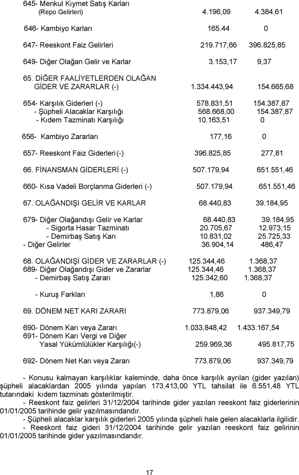 387,87 - Kıdem Tazminatı Karşılığı 10.163,51 0 656- Kambiyo Zararları 177,16 0 657- Reeskont Faiz Giderleri (-) 396.825,85 277,81 66. FİNANSMAN GİDERLERİ (-) 507.179,94 651.