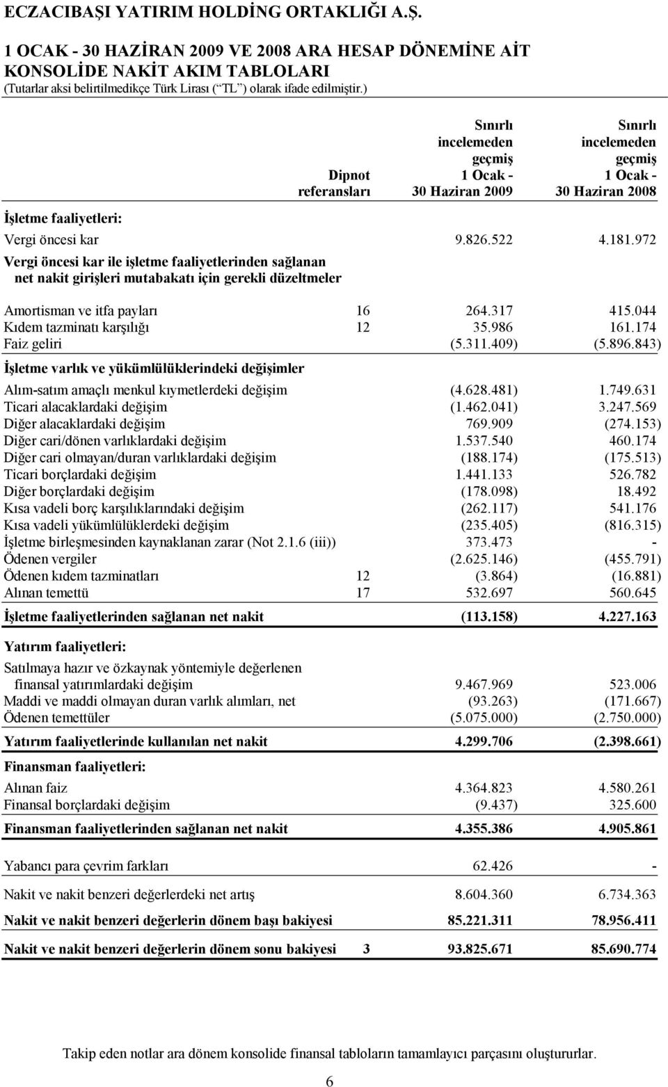 513) Ticari borçlardaki 1.441.133 526.782 ki (178.098) 18.492 (262.117) 541.176 yükümlülüklerdeki (235.405) (816.315) (Not 2.1.6 (iii)) 373.473 - Ödenen vergiler (2.625.146) (455.791) 12 (3.864) (16.