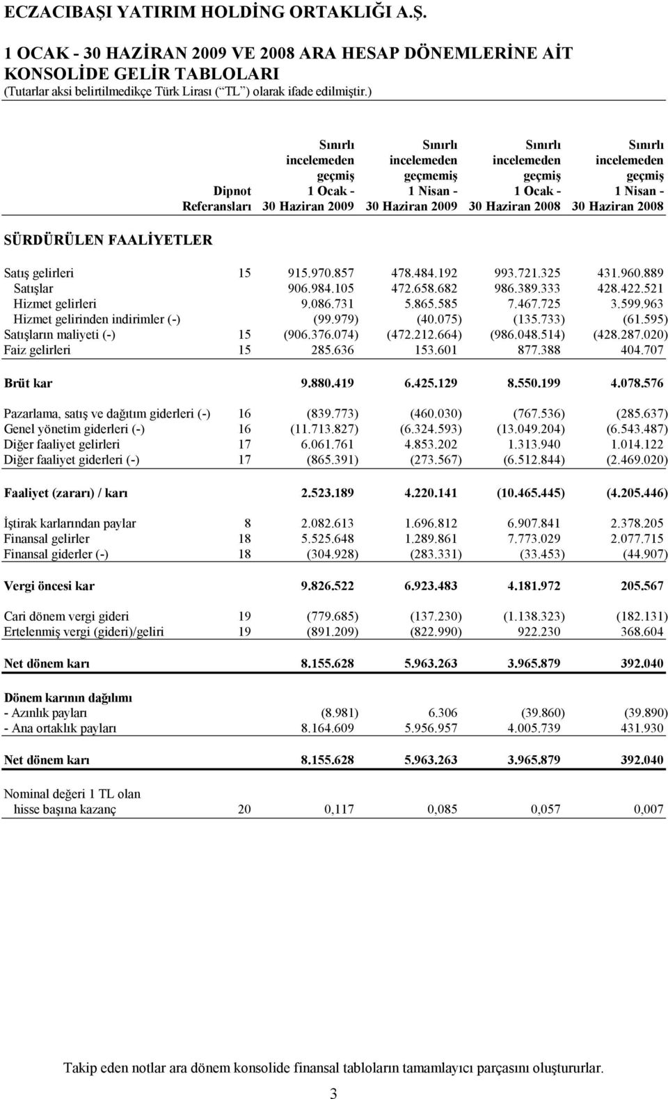 075) (135.733) (61.595) -) 15 (906.376.074) (472.212.664) (986.048.514) (428.287.020) Faiz gelirleri 15 285.636 153.601 877.388 404.707 Brüt kar 9.880.419 6.425.129 8.550.199 4.078.576 -) 16 (839.