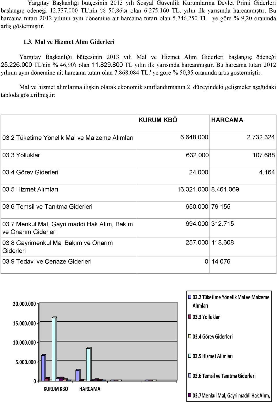 Mal ve Hizmet Alım Giderleri Yargıtay Başkanlığı bütçesinin 2013 yılı Mal ve Hizmet Alım Giderleri başlangıç ödeneği 25.226.000 TL'nin % 46,90'ı olan 11.829.800 TL yılın ilk yarısında harcanmıştır.