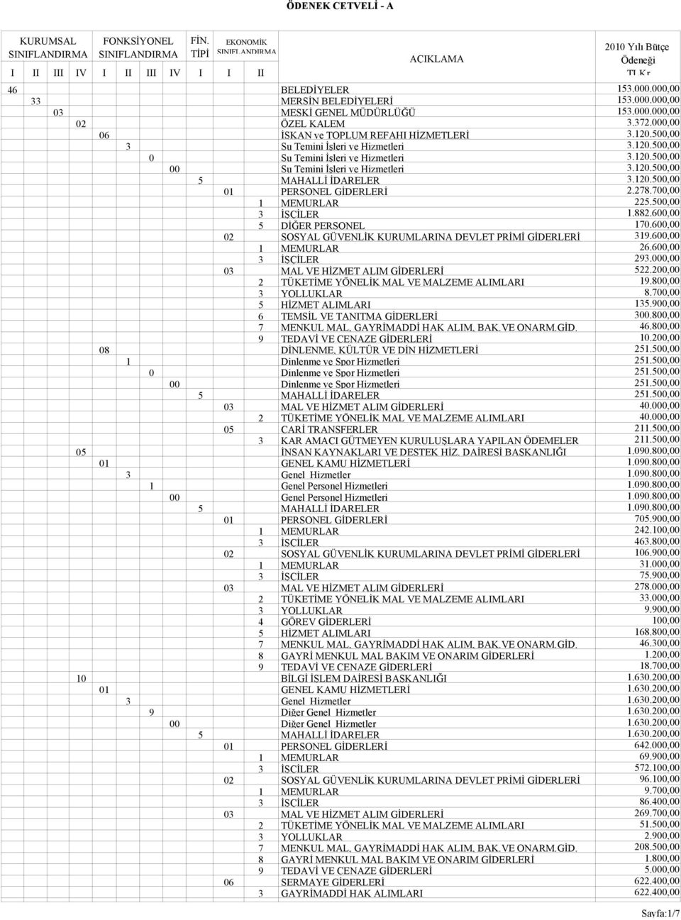 278.700,00 1 MEMURLAR 225.500,00 3 İŞÇİLER 1.882.600,00 5 DİĞER PERSONEL 170.600,00 02 SOSYAL GÜVENLİK KURUMLARINA DEVLET PRİMİ GİDERLERİ 319.600,00 1 MEMURLAR 26.600,00 3 İŞÇİLER 293.