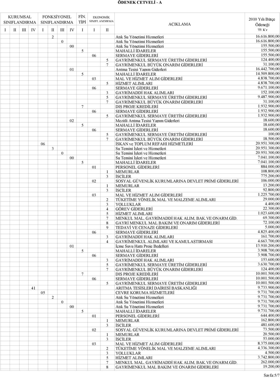 800,00 03 MAL VE HİZMET ALIM GİDERLERİ 4.838.700,00 5 HİZMET ALIMLARI 4.838.700,00 06 SERMAYE GİDERLERİ 9.671.100,00 3 GAYRİMADDİ HAK ALIMLARI 152.100,00 5 GAYRİMENKUL SERMAYE ÜRETİM GİDERLERİ 9.487.