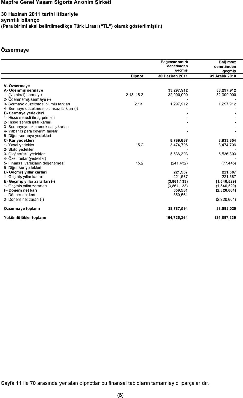 3 32,000,000 32,000,000 2- Ödenmemiş sermaye (-) - - 3- Sermaye düzeltmesi olumlu farkları 2.